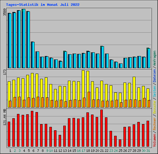 Tages-Statistik im Monat Juli 2022