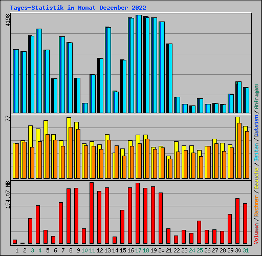 Tages-Statistik im Monat Dezember 2022