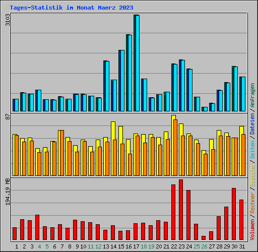 Tages-Statistik im Monat Maerz 2023