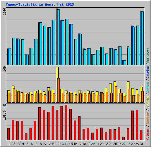 Tages-Statistik im Monat Mai 2023