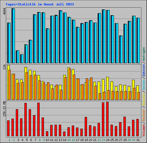 Tages-Statistik im Monat Juli 2023