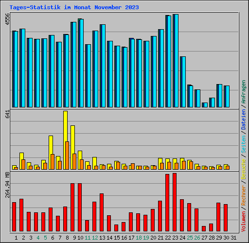 Tages-Statistik im Monat November 2023