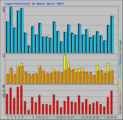 Tages-Statistik im Monat April 2024