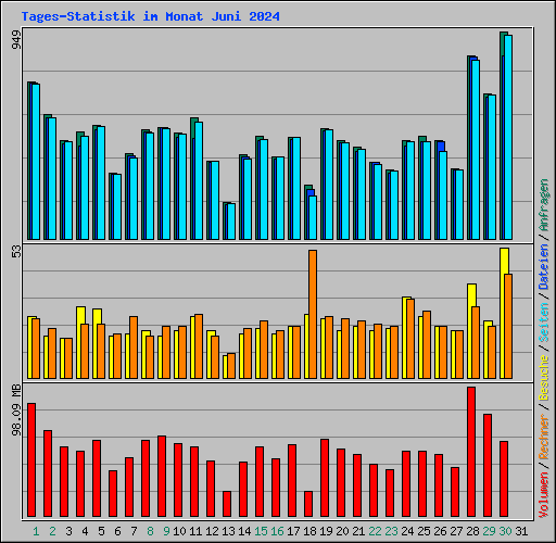 Tages-Statistik im Monat Juni 2024