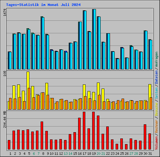Tages-Statistik im Monat Juli 2024