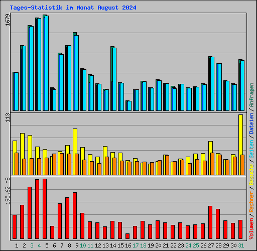 Tages-Statistik im Monat August 2024