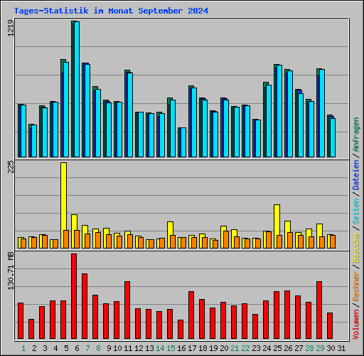 Tages-Statistik im Monat September 2024