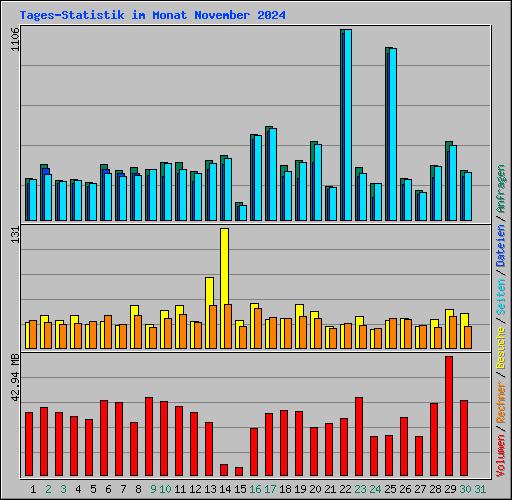 Tages-Statistik im Monat November 2024