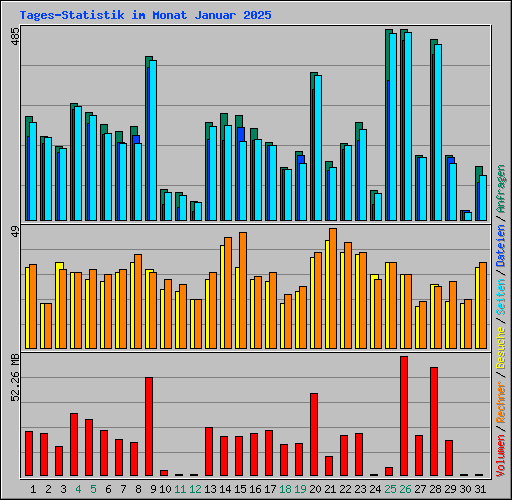 Tages-Statistik im Monat Januar 2025
