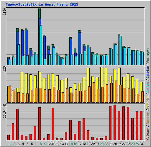 Tages-Statistik im Monat Maerz 2025