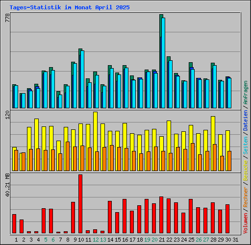 Tages-Statistik im Monat April 2025