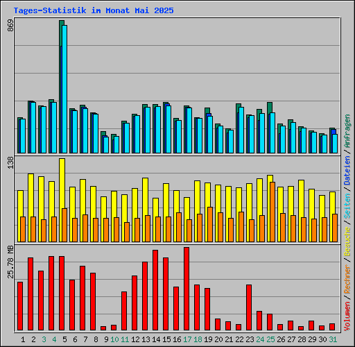 Tages-Statistik im Monat Mai 2025