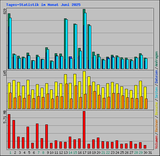 Tages-Statistik im Monat Juni 2025