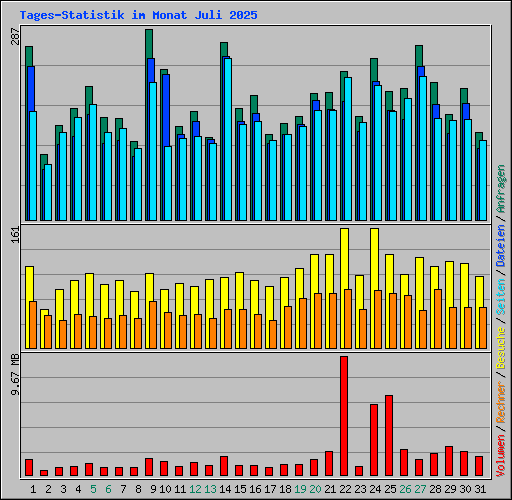 Tages-Statistik im Monat Juli 2025