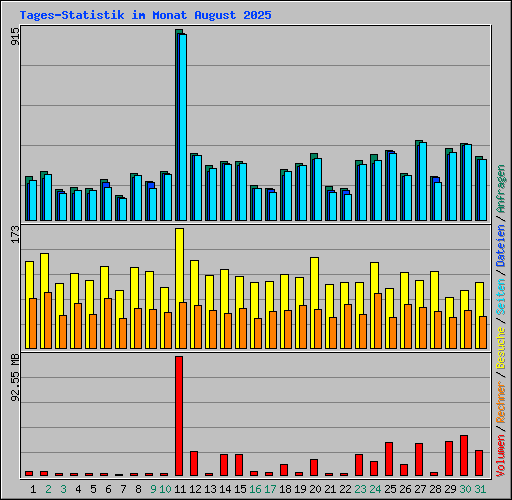 Tages-Statistik im Monat August 2025
