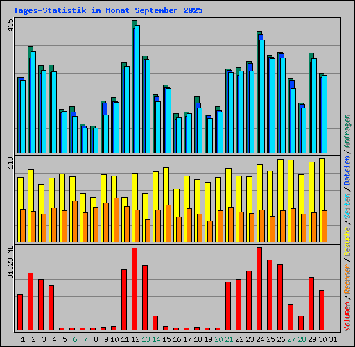Tages-Statistik im Monat September 2025