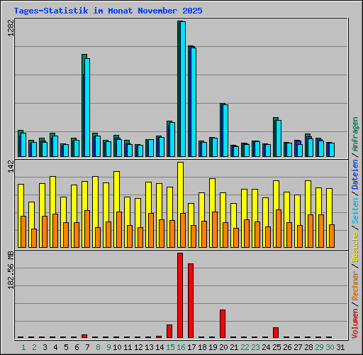 Tages-Statistik im Monat November 2025