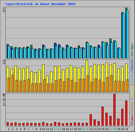 Tages-Statistik im Monat Dezember 2025