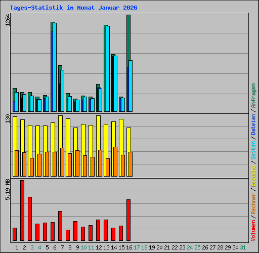 Tages-Statistik im Monat Januar 2026