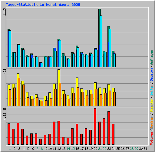 Tages-Statistik im Monat Maerz 2026