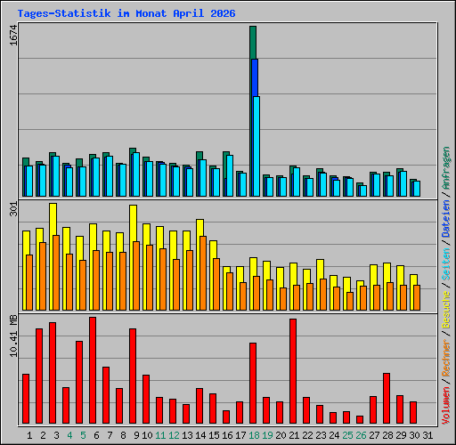 Tages-Statistik im Monat April 2026