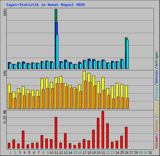 Tages-Statistik im Monat August 2026