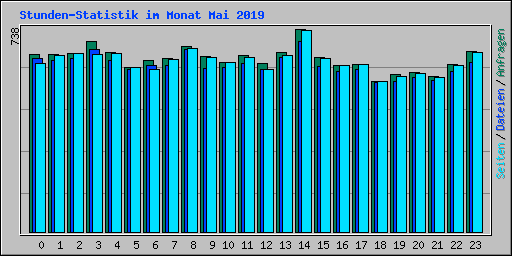 Stunden-Statistik im Monat Mai 2019