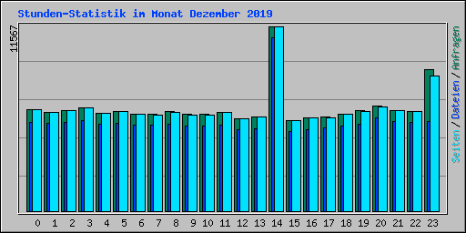 Stunden-Statistik im Monat Dezember 2019