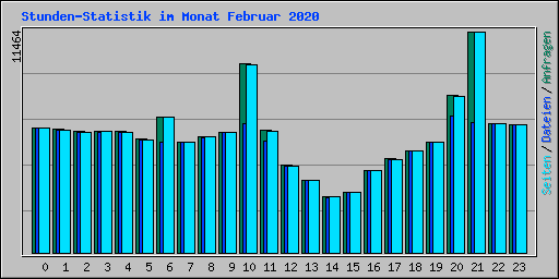 Stunden-Statistik im Monat Februar 2020