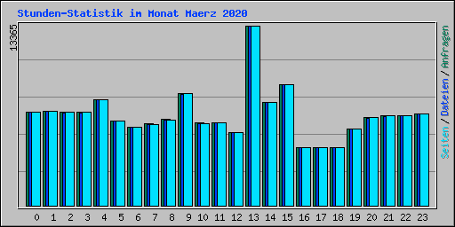 Stunden-Statistik im Monat Maerz 2020