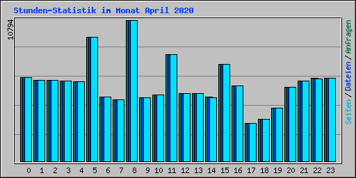 Stunden-Statistik im Monat April 2020