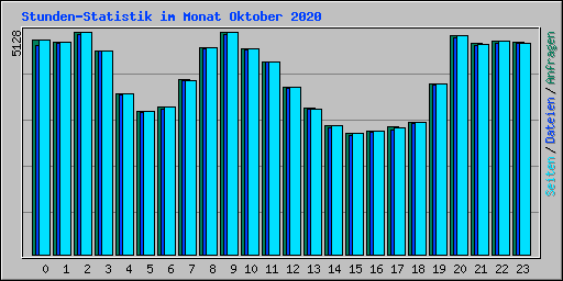 Stunden-Statistik im Monat Oktober 2020