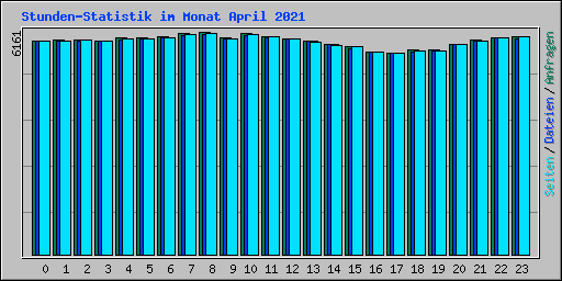 Stunden-Statistik im Monat April 2021