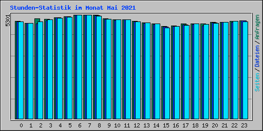 Stunden-Statistik im Monat Mai 2021