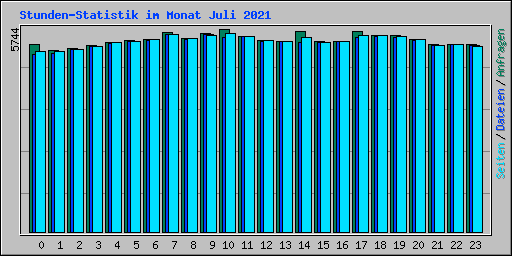 Stunden-Statistik im Monat Juli 2021
