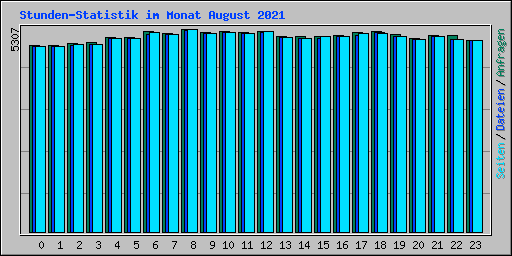 Stunden-Statistik im Monat August 2021