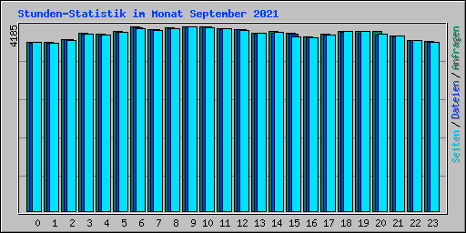 Stunden-Statistik im Monat September 2021