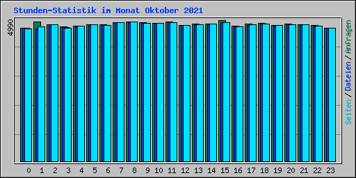 Stunden-Statistik im Monat Oktober 2021