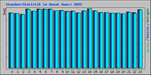 Stunden-Statistik im Monat Maerz 2022