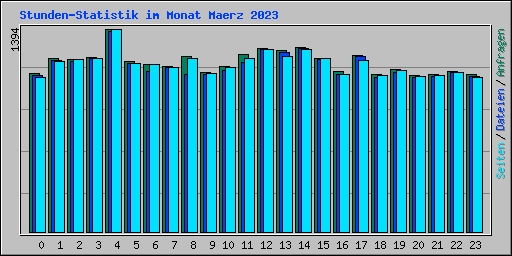 Stunden-Statistik im Monat Maerz 2023