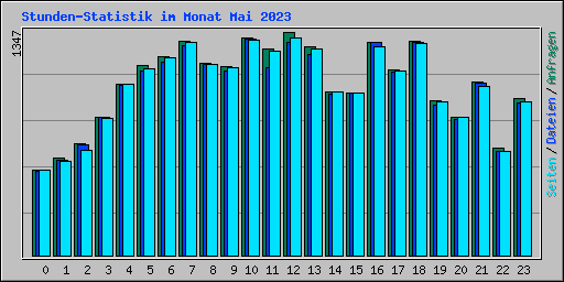 Stunden-Statistik im Monat Mai 2023