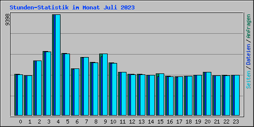 Stunden-Statistik im Monat Juli 2023
