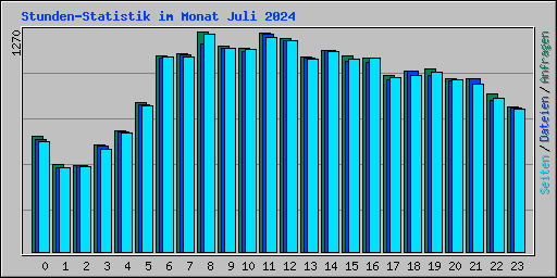Stunden-Statistik im Monat Juli 2024