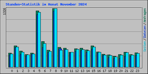 Stunden-Statistik im Monat November 2024