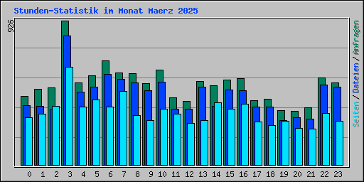 Stunden-Statistik im Monat Maerz 2025