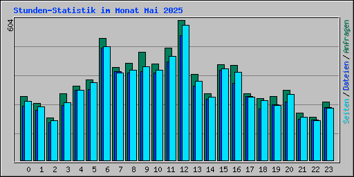Stunden-Statistik im Monat Mai 2025
