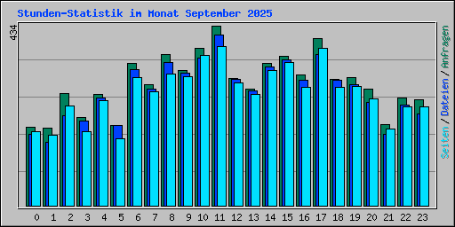 Stunden-Statistik im Monat September 2025