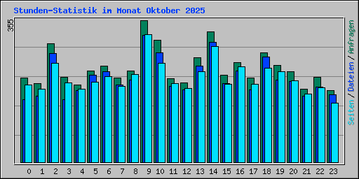 Stunden-Statistik im Monat Oktober 2025