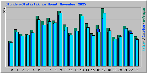 Stunden-Statistik im Monat November 2025