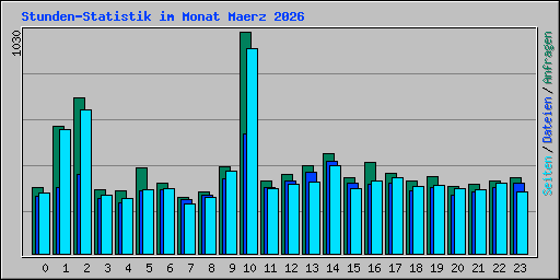 Stunden-Statistik im Monat Maerz 2026